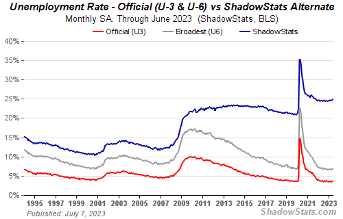 Gráfico do desemprego nos EUA, até Julho/2009