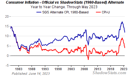 Chart of U.S. Consumer Inflation (CPI)